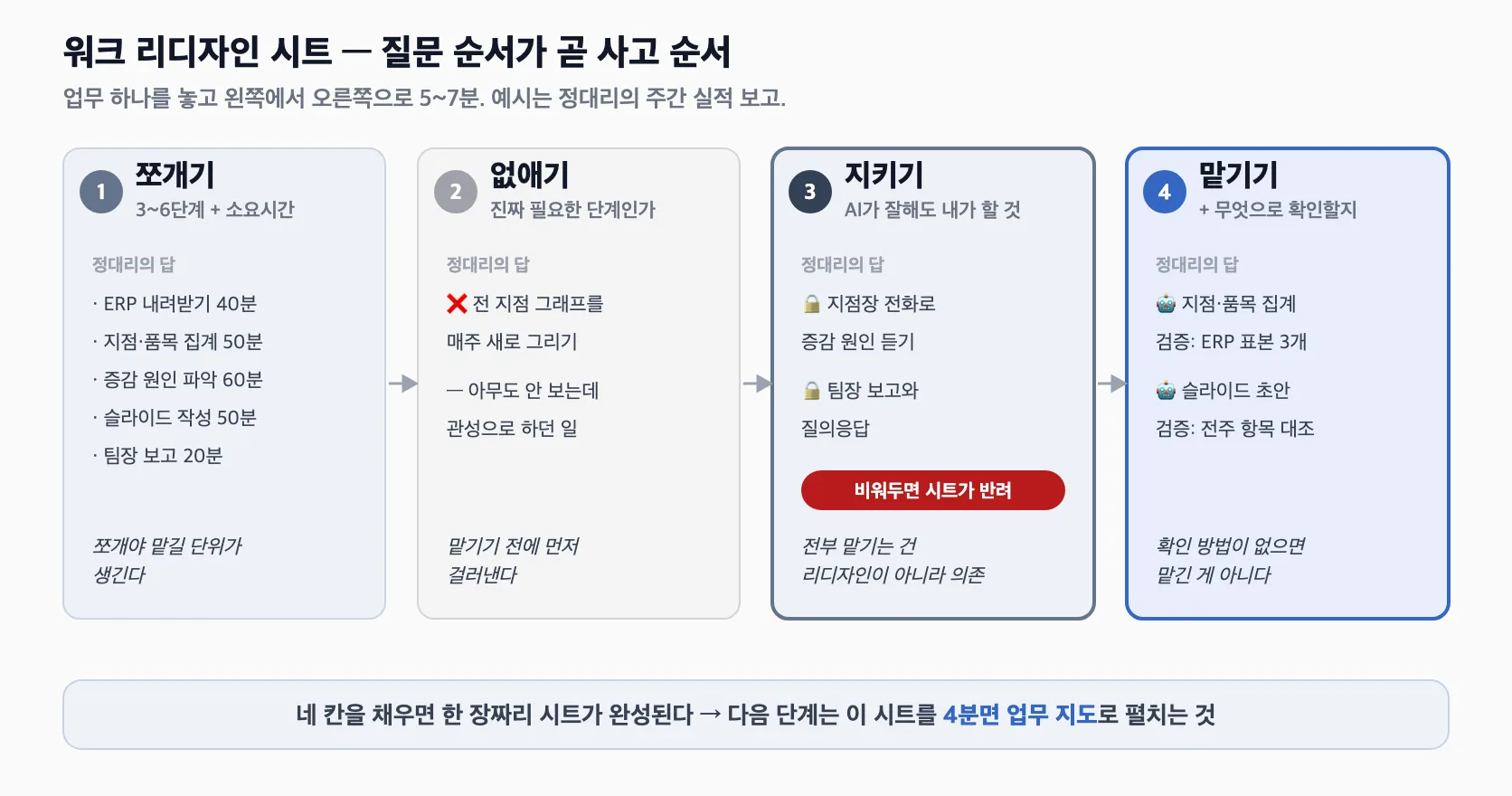 워크 리디자인 시트의 질문 순서를 네 장의 카드로 늘어놓은 다이어그램. ① 쪼개기(3~6단계 + 소요시간) — ERP 내려받기 40분·집계 50분·원인 파악 60분·슬라이드 50분·보고 20분, ② 없애기 — 아무도 안 보는 전 지점 그래프 재작성 제거, ③ 지키기 — 지점장 전화로 원인 듣기·팀장 보고와 질의응답에 자물쇠, "비워두면 시트가 반려" 배지, ④ 맡기기 — 집계(검증: ERP 표본 3개)·슬라이드 초안(검증: 전주 항목 대조). 맨 아래 한 줄: 네 칸을 채우면 시트가 완성되고, 다음 단계는 이 시트를 4분면 업무 지도로 펼치는 것